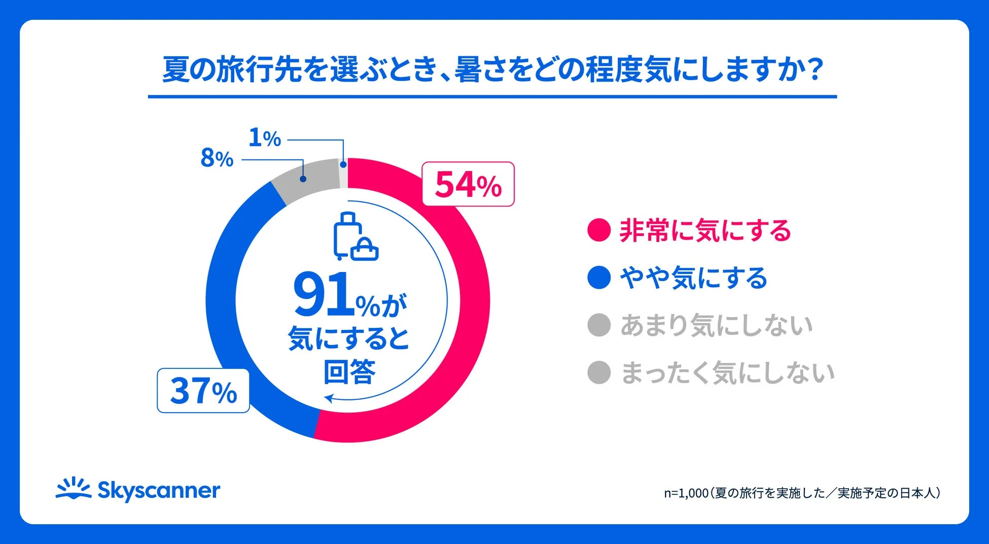 夏の旅行先での暑さへの意識