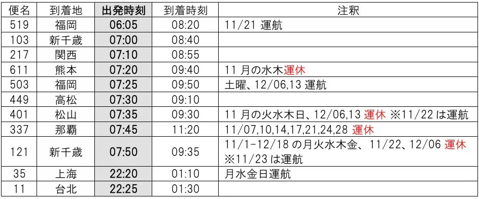 ジェットスター・ジャパン成田空港出発便