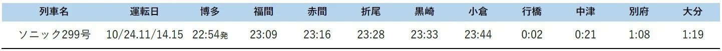 列車時刻表