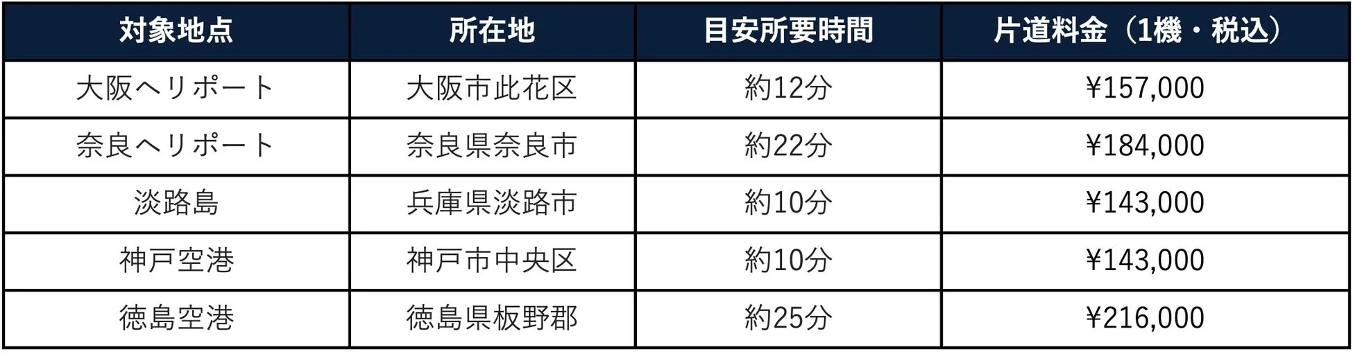 関西圏および徳島県の主要地点へのヘリコプターの片道料金と所要時間をまとめた表