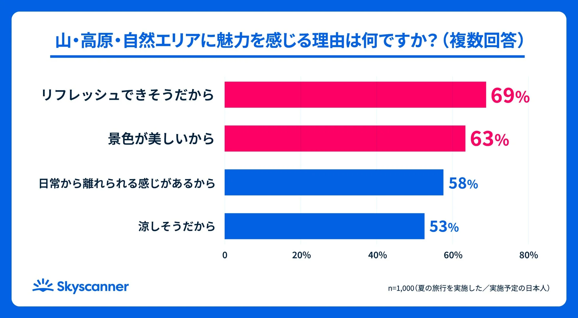 山・高原エリアに魅力を感じる理由