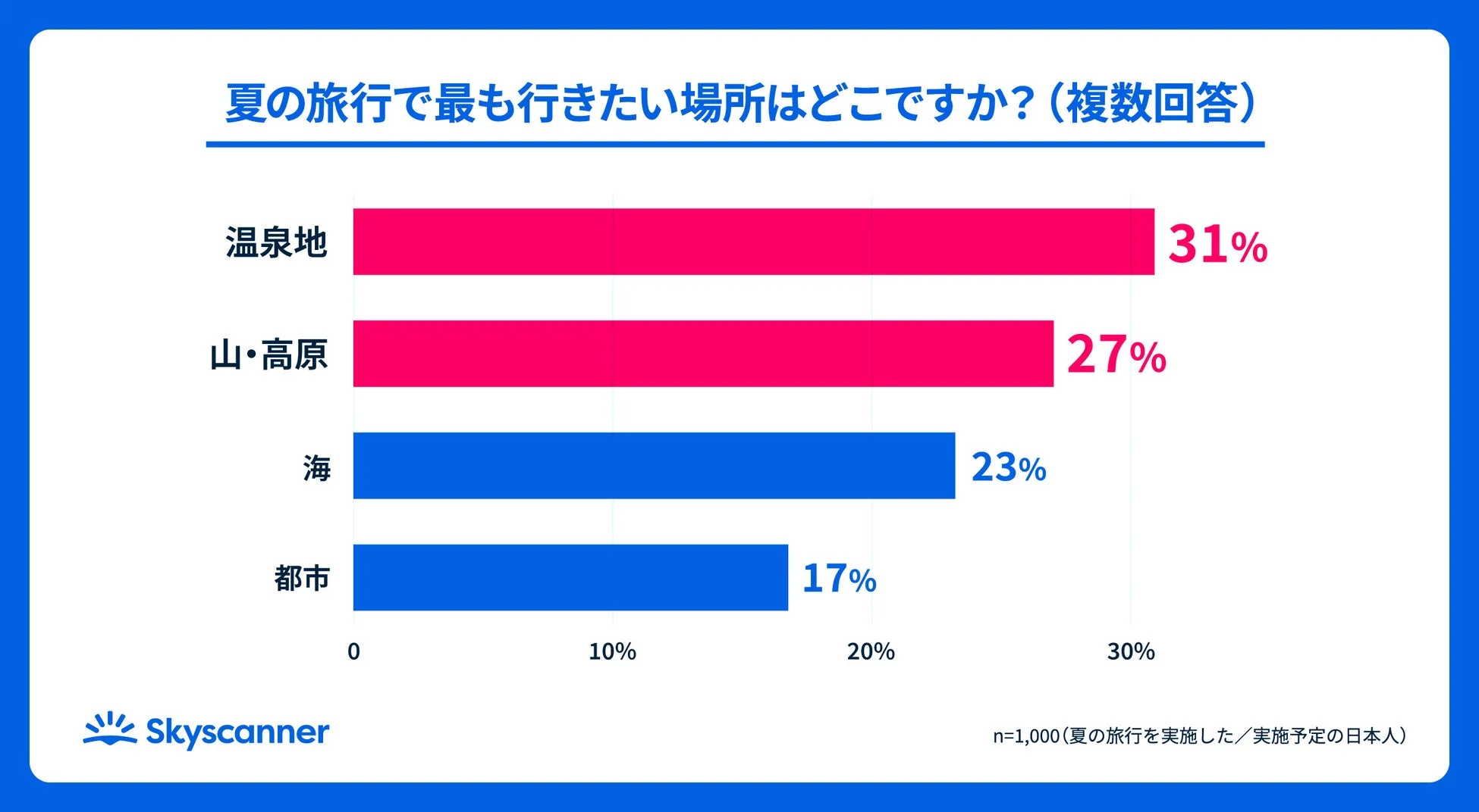 夏の旅行で最も行きたい場所