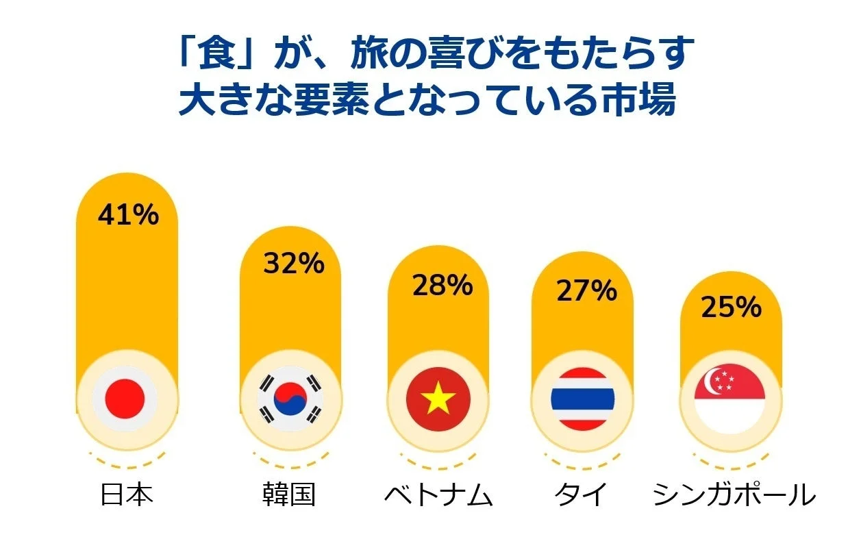 食が旅の喜びをもたらす市場