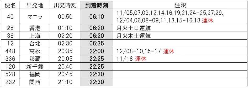 ジェットスター・ジャパン成田空港到着便