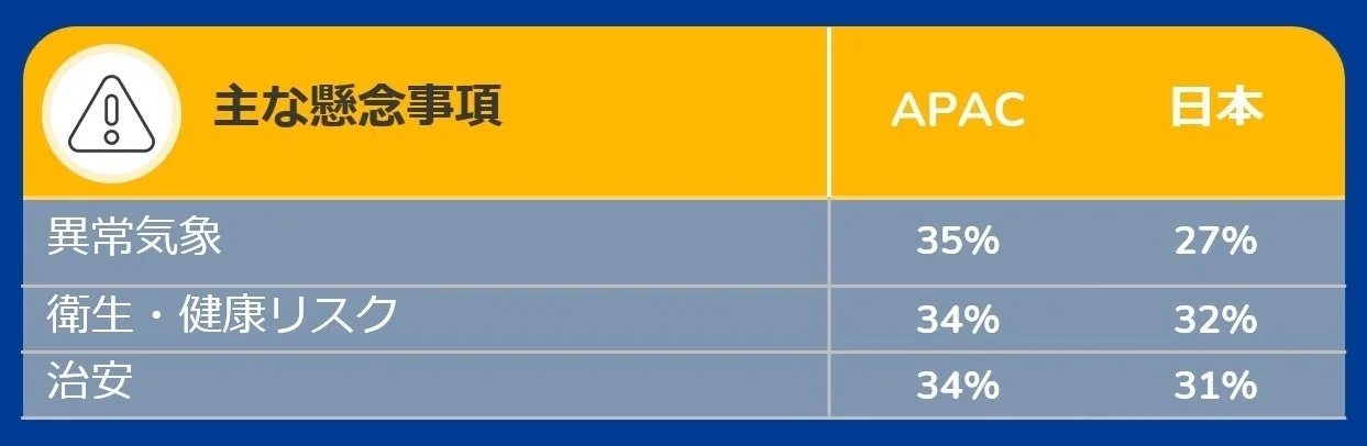 主な懸念事項