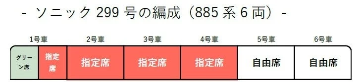 特急ソニック299号の編成