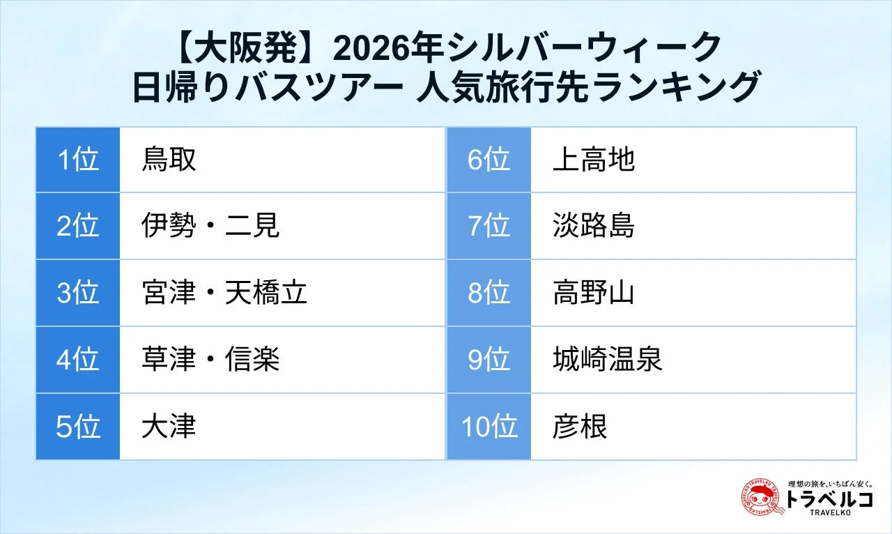 大阪発の日帰りバスツアー人気ランキング