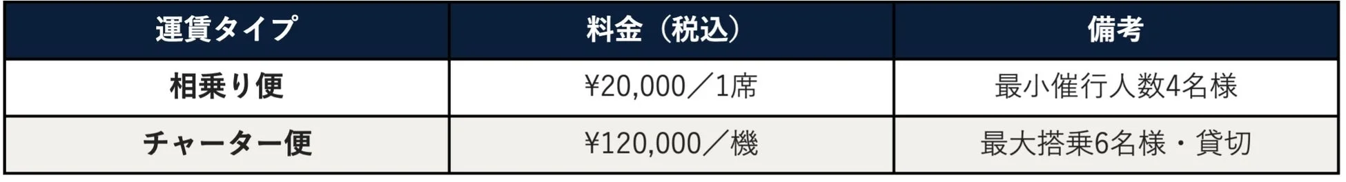 運賃タイプごとの料金表