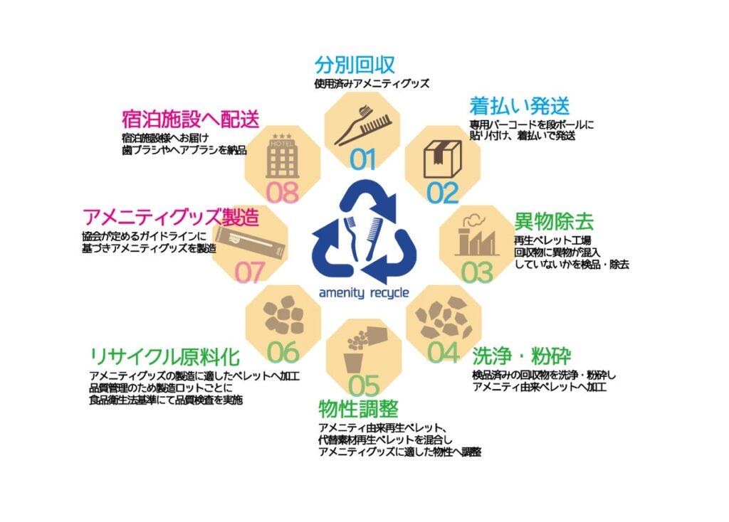DORCO JAPANがアメニティ・リサイクル協会のリサイクルスキームに適合したカミソリを開発