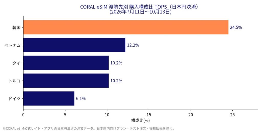 【年末年始の海外旅行】出発前に確認したい「スマホ通信準備チェックリスト」7項目を公開 トラベルeSIM「Coral eSIM」の購入データでは韓国・ベトナム・タイ・トルコが上位