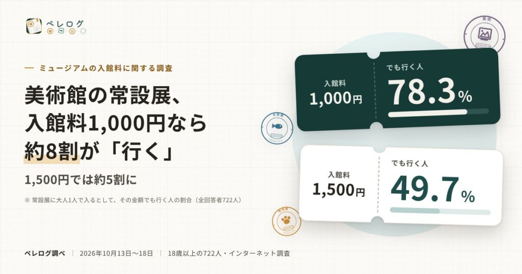 美術館の常設展、1,000円なら約8割が「行く」　国立美術館の値上げと11月3日の無料公開