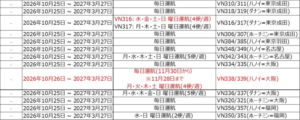 ベトナム航空 2026年冬季スケジュールを発表 ~大阪-ハノイ線を週14便へ増便、午後便を新設し、乗継利便性を向上~