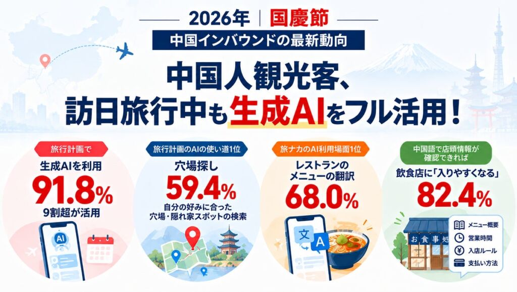 中国からの訪日客、旅先でのAI活用1位は「メニューの翻訳」 国慶節の日本旅行調査