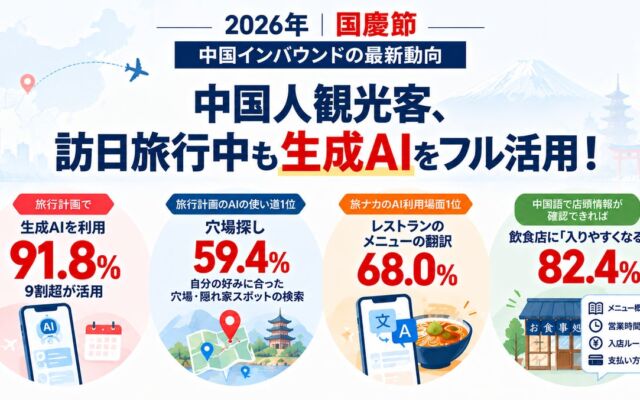 中国からの訪日客、旅先でのAI活用1位は「メニューの翻訳」　国慶節の日本旅行調査