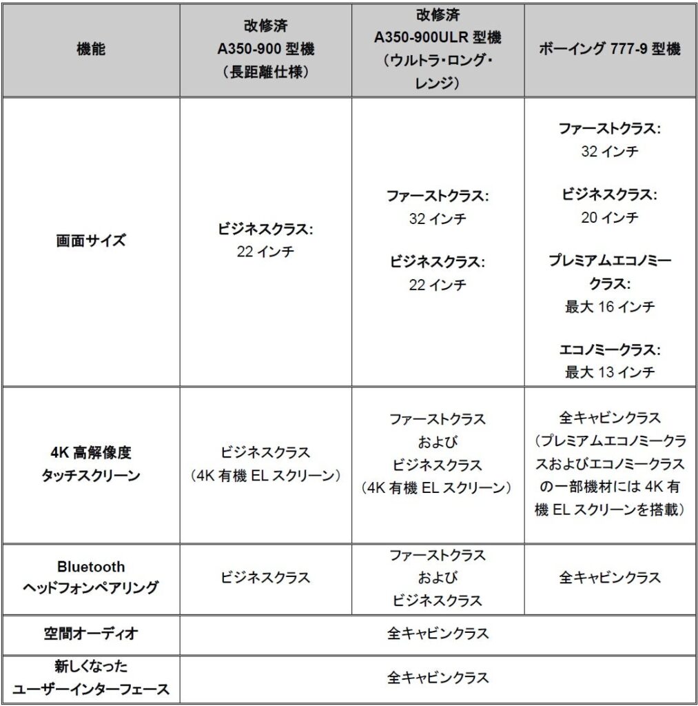 シンガポール航空、次世代「クリスワールド」と高速接続サービスにより機内エンターテインメントを拡充