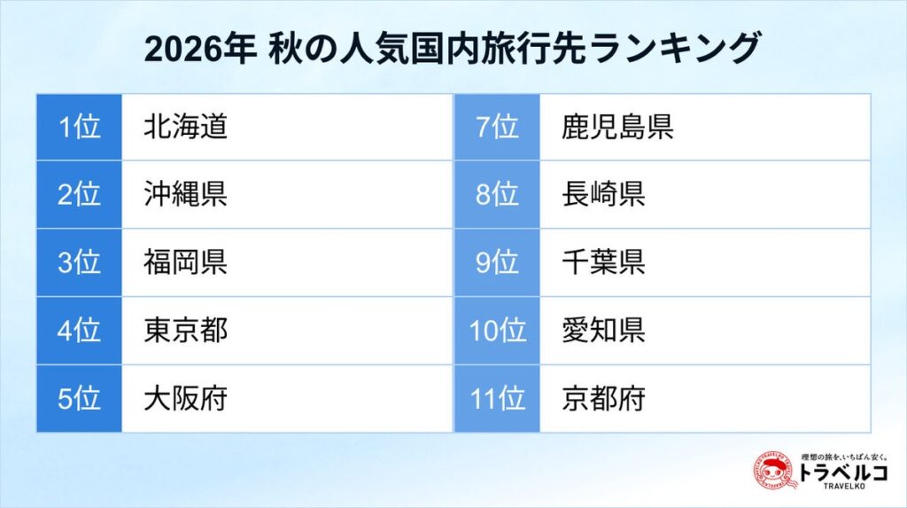 トラベルコ、「2026年 秋の人気国内旅行先ランキング」を発表！1位は「北海道」／九州エリアの需要が急拡大
