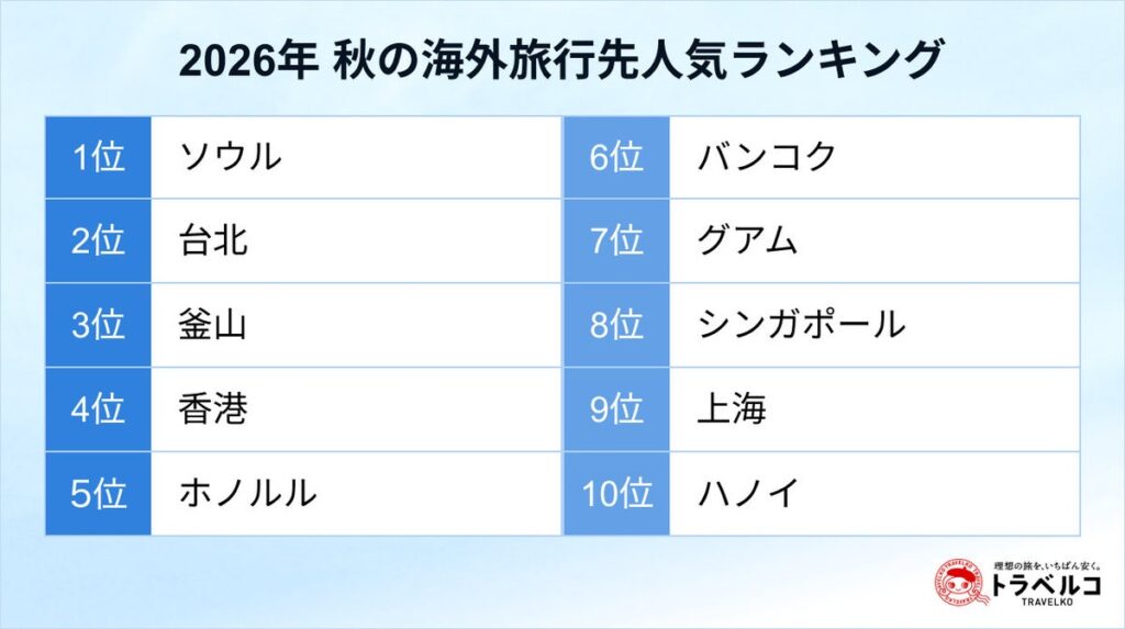 トラベルコ、「2026年 秋の海外旅行先人気ランキング」を発表!近距離アジア圏が人気、シンガポールが急上昇