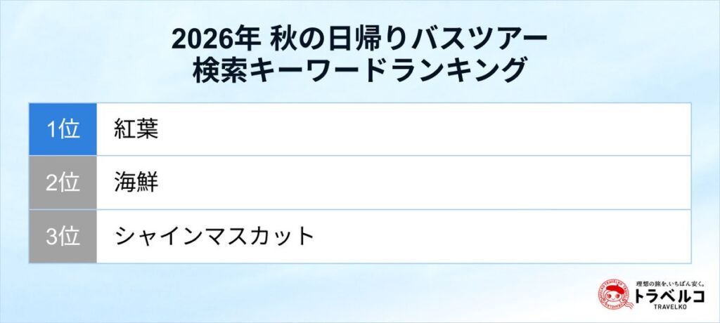 秋の日帰りバスツアー、検索キーワード1位は「紅葉」 東日本の人気旅行先は河口湖が首位に(トラベルコ調べ)