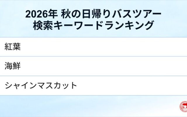 秋の日帰りバスツアー、検索キーワード1位は「紅葉」 東日本の人気旅行先は河口湖が首位に(トラベルコ調べ)